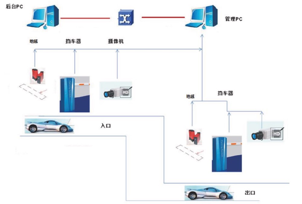 智能停車(chē)場(chǎng)管理系統(tǒng)